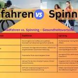 Vergleich von Radfahren und Spinning: Was ist Spinning? Tabelle vergleicht Gesundheitsvorteile wie Ausdauer, Leistung, Herzgesundheit und Diabetesmanagement.