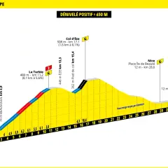 Tour de France Streckenprofil: Monaco, La Turbie, Col d'Èze, Nice. Höhenprofil mit Kilometermarkierungen und Steigungsprozentsätzen.