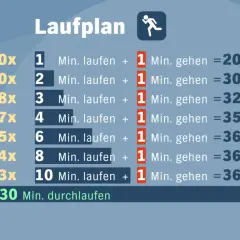 Laufplan zeigt, wie oft in der Woche trainieren: 10x laufen/gehen, dann langsam steigern bis 30 Min. durchlaufen.