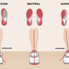 Illustrationen zeigen Pronation, Neutralstellung und Supination des Fußes. Die Pronation bedeutung wird durch die Abrollbewegung des Fußes auf der Innenseite erklärt.