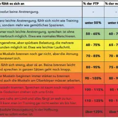 Trainingsplan Radmarathon: RPE-Skala von 1 (sehr leicht) bis 10 (extrem hart) mit Beschreibung, FTP- und HF-Prozenten für jede Zone.