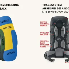 Rucksack mit farbiger Gewichtsverteilung (leicht, mittel, schwer) und detaillierter Ansicht des Tragesystems. Ideal für alle, die mit Rucksack joggen wollen.
