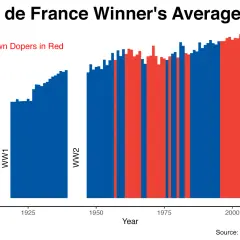 Balkendiagramm zeigt die Tour de France durchschnittsgeschwindigkeit von 1900-2025. Rote Balken kennzeichnen bekannte Dopingsünder.