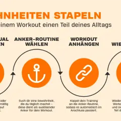 Schritte zur Sport-Motivation: Neues Ritual festlegen, Anker-Routine wählen, Workout anhängen, immer wiederholen. So wird Training zur Gewohnheit.