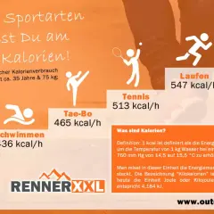 Handball verbrennt am schnellsten Kalorien (880 kcal/h). Die Grafik zeigt, wie verbrennt man am schnellsten Kalorien mit verschiedenen Sportarten.