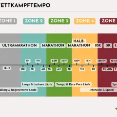Grafik zeigt Laufdistanzen und Trainingsarten. "Was ist Pace beim Laufen?" wird durch Zonen für verschiedene Distanzen und Dauern erklärt.