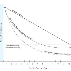 Diagramm zeigt drei Methoden des Taperings im Sport: lineares, exponentielles (langsame und schnelle Abnahme) und gestuftes Tapering, dargestellt über die Dauer in Tagen.