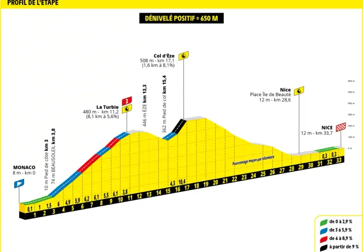 Tour de France Streckenprofil: Monaco, La Turbie, Col d'Èze, Nice. Höhenprofil mit Kilometermarkierungen und Steigungsprozentsätzen.