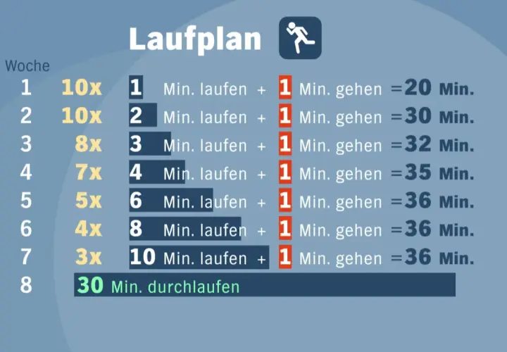 Laufplan zeigt, wie oft in der Woche trainieren: 10x laufen/gehen, dann langsam steigern bis 30 Min. durchlaufen.