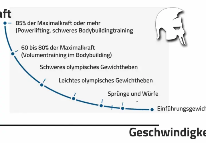 Kurve zeigt: Je höher die Kraft (z.B. 85% Maximalkraft im Powerlifting), desto geringer die Geschwindigkeit und die time under tension.