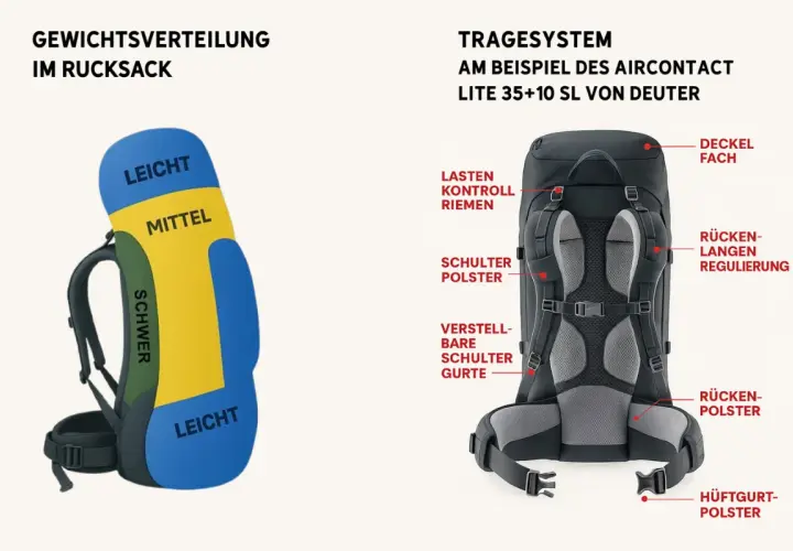 Rucksack mit farbiger Gewichtsverteilung (leicht, mittel, schwer) und detaillierter Ansicht des Tragesystems. Ideal für alle, die mit Rucksack joggen wollen.