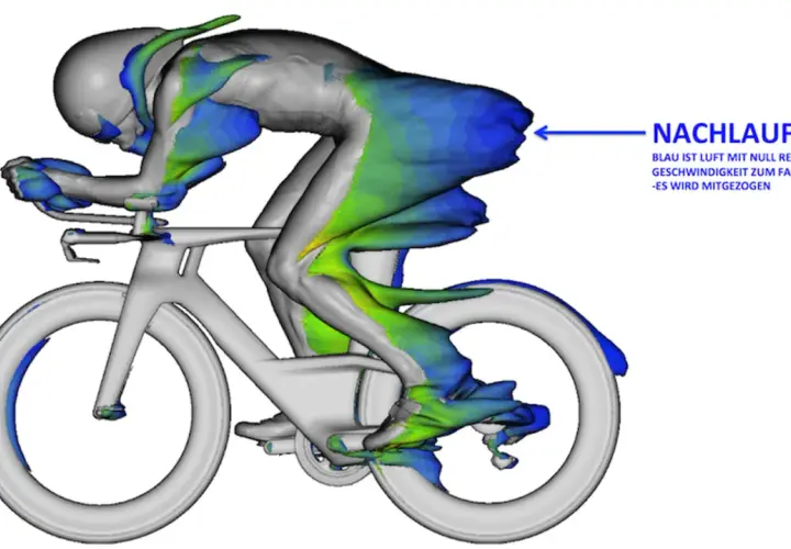 Simulation der Aerodynamik eines Fahrrads. Blaue Zonen zeigen Luft mit Null Relativgeschwindigkeit zum Fahrer, die mitgezogen wird.