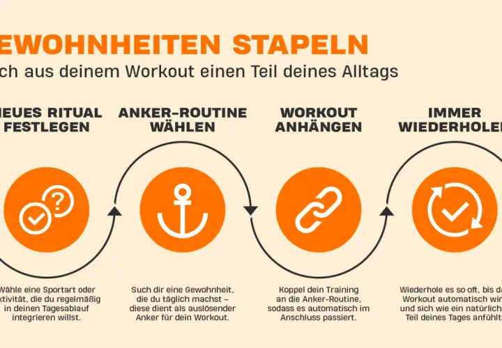 Schritte zur Sport-Motivation: Neues Ritual festlegen, Anker-Routine wählen, Workout anhängen, immer wiederholen. So wird Training zur Gewohnheit.