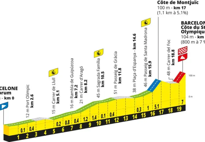 Profil der Tour de France-Etappe in Barcelona: Höhenmeter und Kilometerangaben von 0 bis 19.6 km.