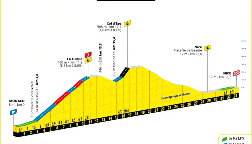 Tour de France Streckenprofil: Monaco, La Turbie, Col d'Èze, Nice. Höhenprofil mit Kilometermarkierungen und Steigungsprozentsätzen.
