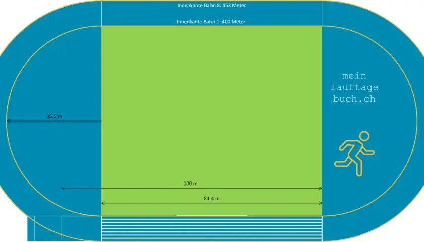 Eine Stadionrunde ist 400 Meter lang. Die Grafik zeigt die Maße einer Laufbahn, inklusive der Innenkante Bahn 1 mit 400 Metern.