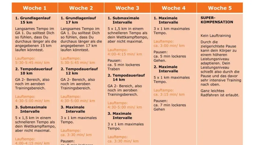 Trainingsplan Vorlage leer Word: 5-Wochen-Laufplan mit Grundlagenläufen, Intervallen und Tempodauerläufen. Woche 5 ist Erholung.