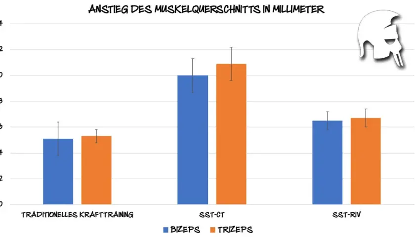 Balkendiagramm zeigt Muskelquerschnittszunahme in mm. SST-Training (SST-CT, SST-RIV) übertrifft traditionelles Krafttraining bei Bizeps und Trizeps.