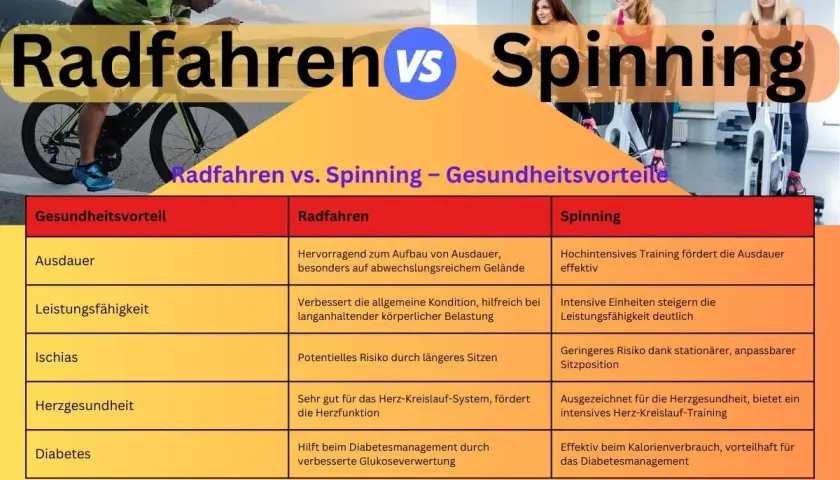 Vergleich von Radfahren und Spinning: Was ist Spinning? Tabelle vergleicht Gesundheitsvorteile wie Ausdauer, Leistung, Herzgesundheit und Diabetesmanagement.