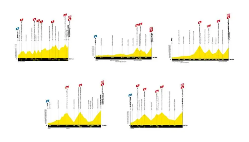 Etappenprofile der Tour de France: steile Anstiege und Abfahrten prägen die Bergetappen.