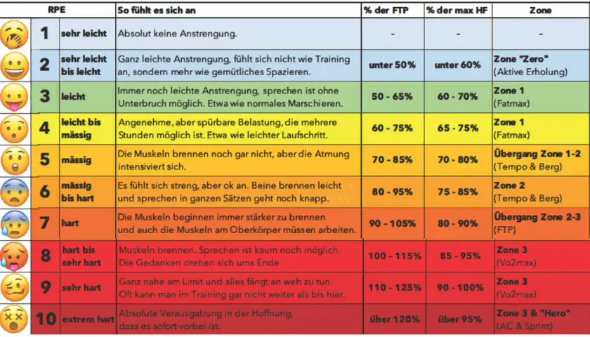 Trainingsplan Radmarathon: RPE-Skala von 1 (sehr leicht) bis 10 (extrem hart) mit Beschreibung, FTP- und HF-Prozenten für jede Zone.