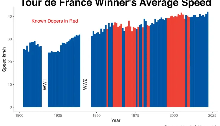 Balkendiagramm zeigt die Tour de France durchschnittsgeschwindigkeit von 1900-2025. Rote Balken kennzeichnen bekannte Dopingsünder.