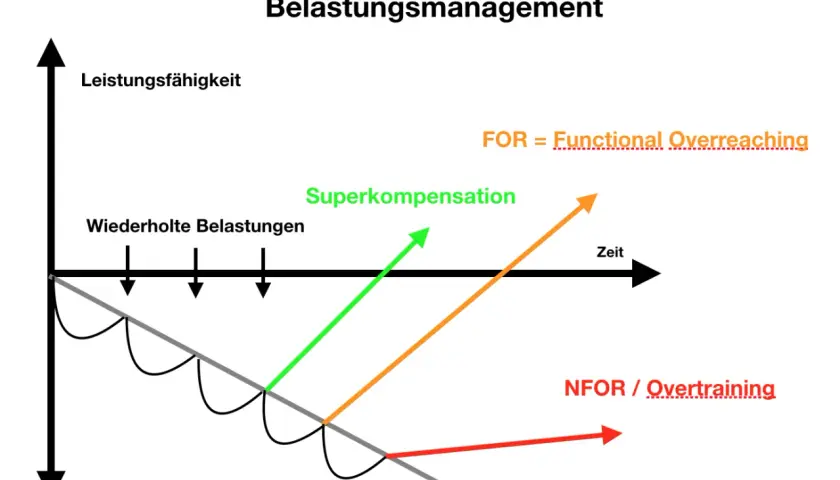 Diagramm zeigt, wie progressive Belastungen zu Superkompensation führen können. Überlastung (NFOR) ist das Gegenteil.