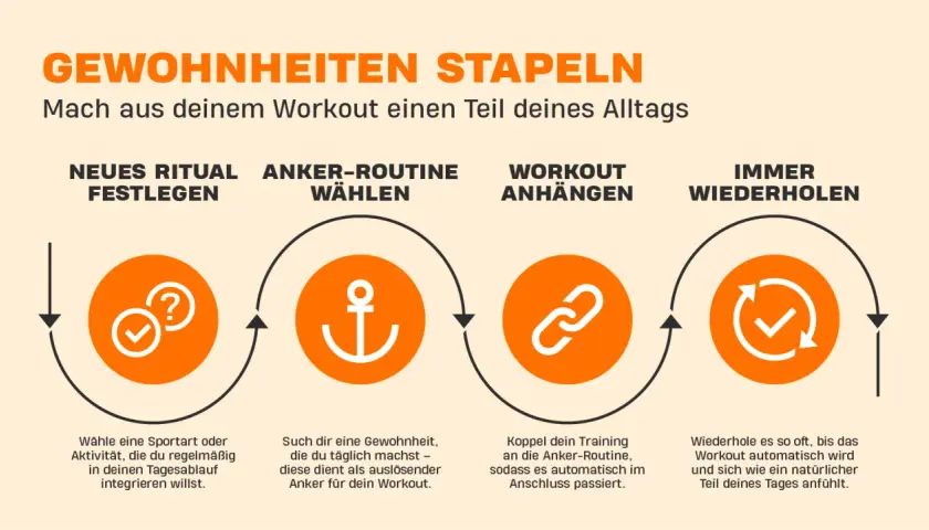 Schritte zur Sport-Motivation: Neues Ritual festlegen, Anker-Routine wählen, Workout anhängen, immer wiederholen. So wird Training zur Gewohnheit.
