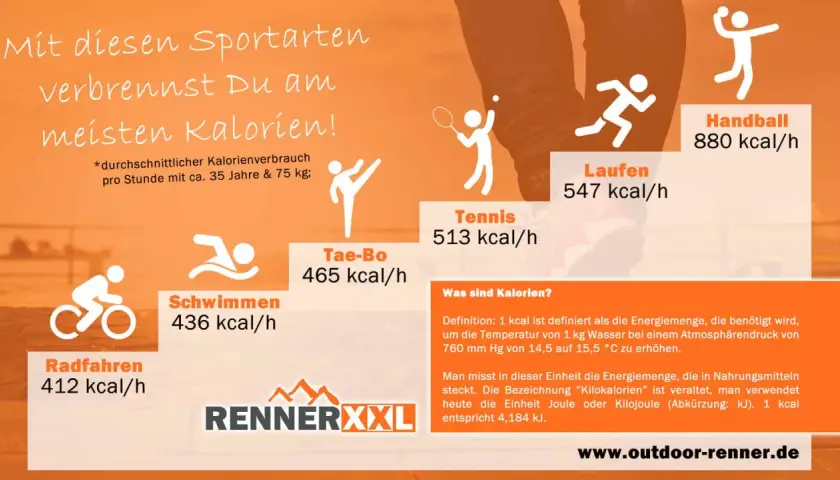 Handball verbrennt am schnellsten Kalorien (880 kcal/h). Die Grafik zeigt, wie verbrennt man am schnellsten Kalorien mit verschiedenen Sportarten.