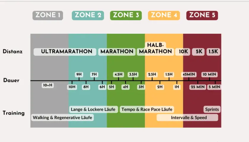 Grafik zeigt Laufdistanzen und Trainingsarten. "Was ist Pace beim Laufen?" wird durch Zonen für verschiedene Distanzen und Dauern erklärt.