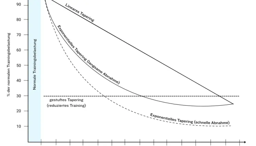 Diagramm zeigt drei Methoden des Taperings im Sport: lineares, exponentielles (langsame und schnelle Abnahme) und gestuftes Tapering, dargestellt über die Dauer in Tagen.