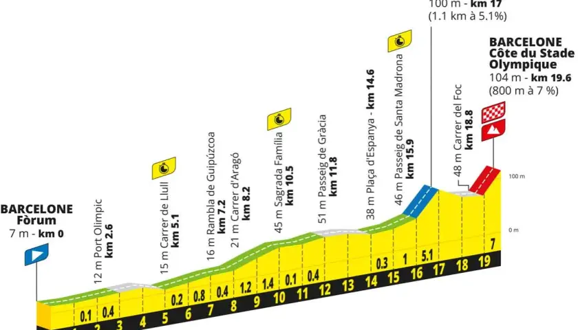 Profil der Tour de France-Etappe in Barcelona: Höhenmeter und Kilometerangaben von 0 bis 19.6 km.