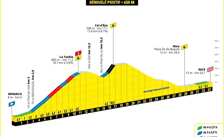 Tour-de-France-Streckenprofil verstehen - so liest man die Route