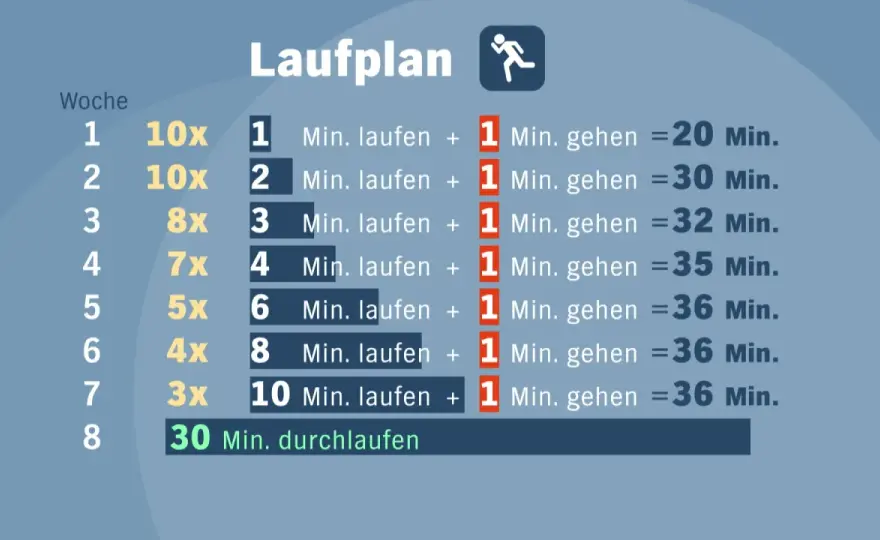 Lauftraining richtig planen - So oft solltest du pro Woche laufen