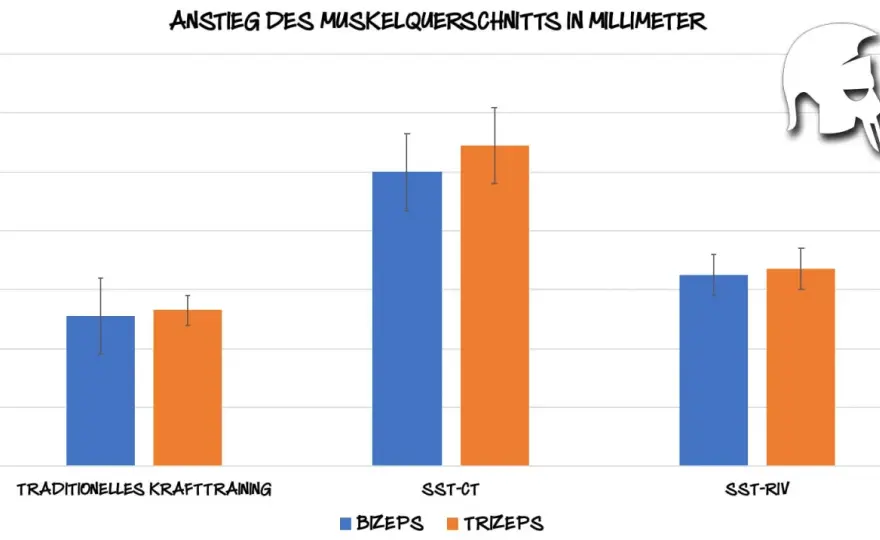 SST im Krafttraining - wann lohnt sich die Methode wirklich?