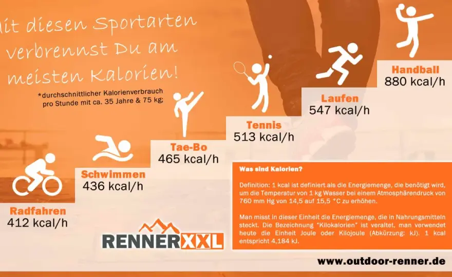 Kalorien verbrennen - so geht es pro Minute am schnellsten