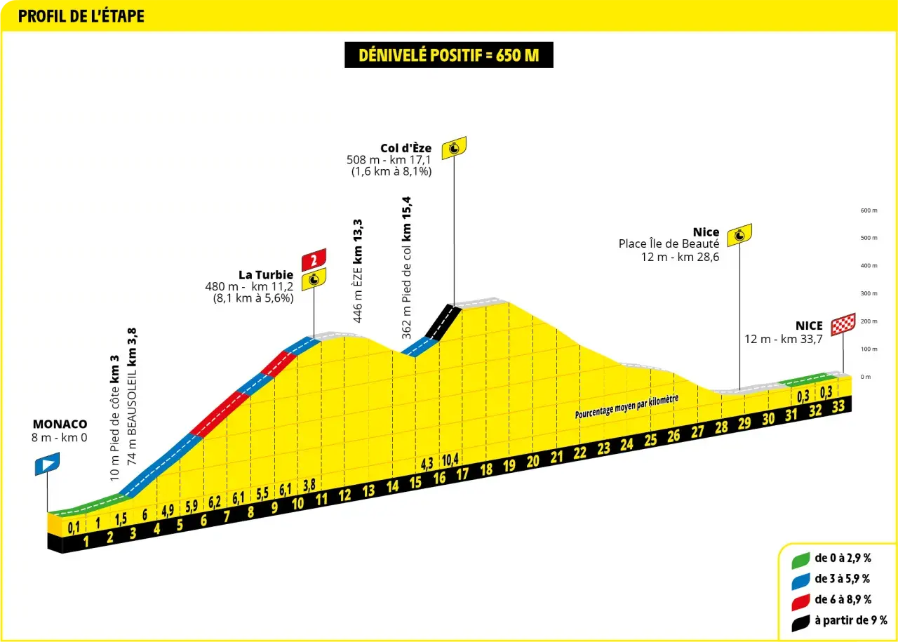 Tour de France Streckenprofil: Monaco, La Turbie, Col d'Èze, Nice. Höhenprofil mit Kilometermarkierungen und Steigungsprozentsätzen.