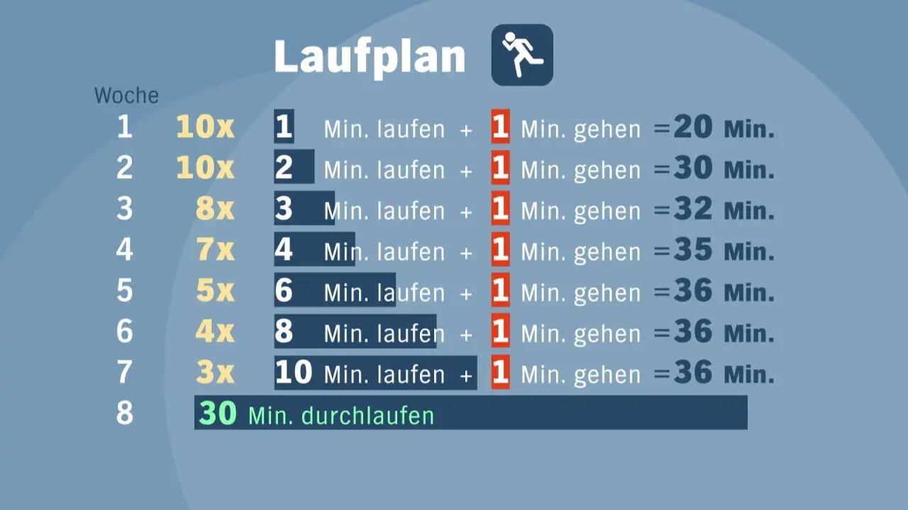 Laufplan zeigt, wie oft in der Woche trainieren: 10x laufen/gehen, dann langsam steigern bis 30 Min. durchlaufen.