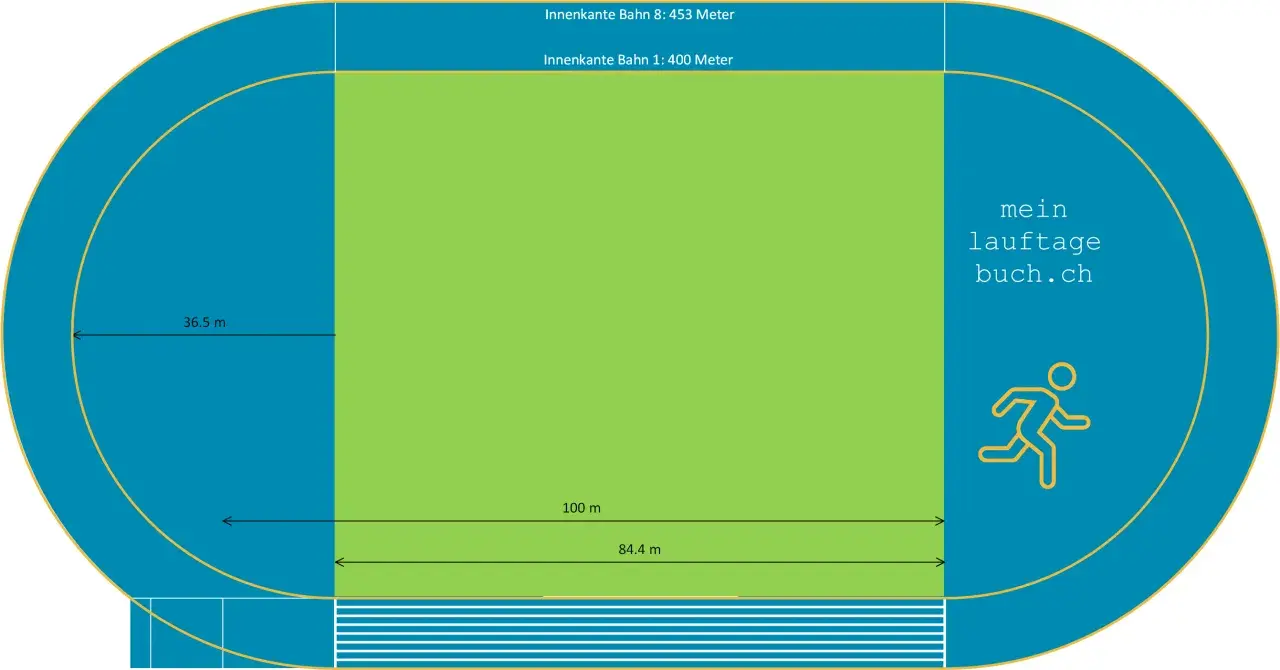 Eine Stadionrunde ist 400 Meter lang. Die Grafik zeigt die Maße einer Laufbahn, inklusive der Innenkante Bahn 1 mit 400 Metern.