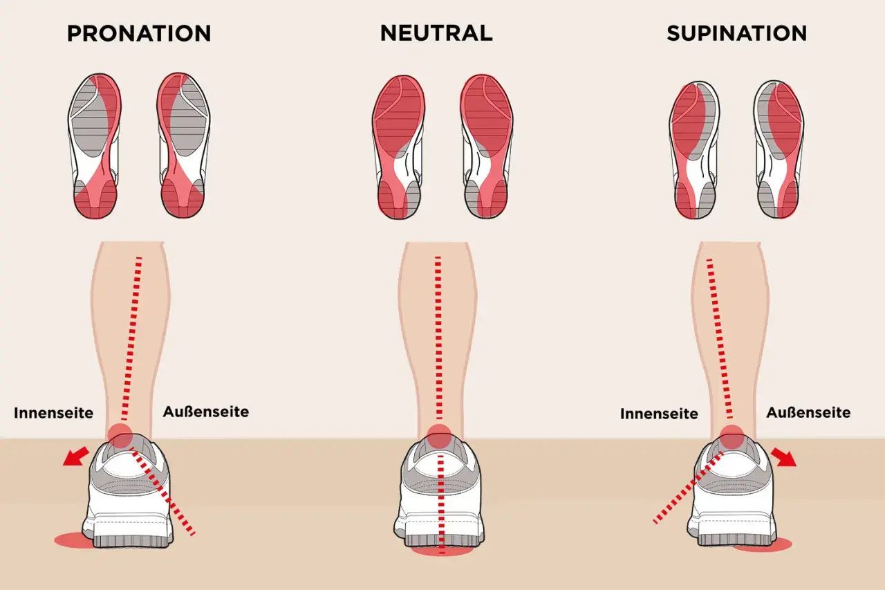 Illustrationen zeigen Pronation, Neutralstellung und Supination des Fußes. Die Pronation bedeutung wird durch die Abrollbewegung des Fußes auf der Innenseite erklärt.