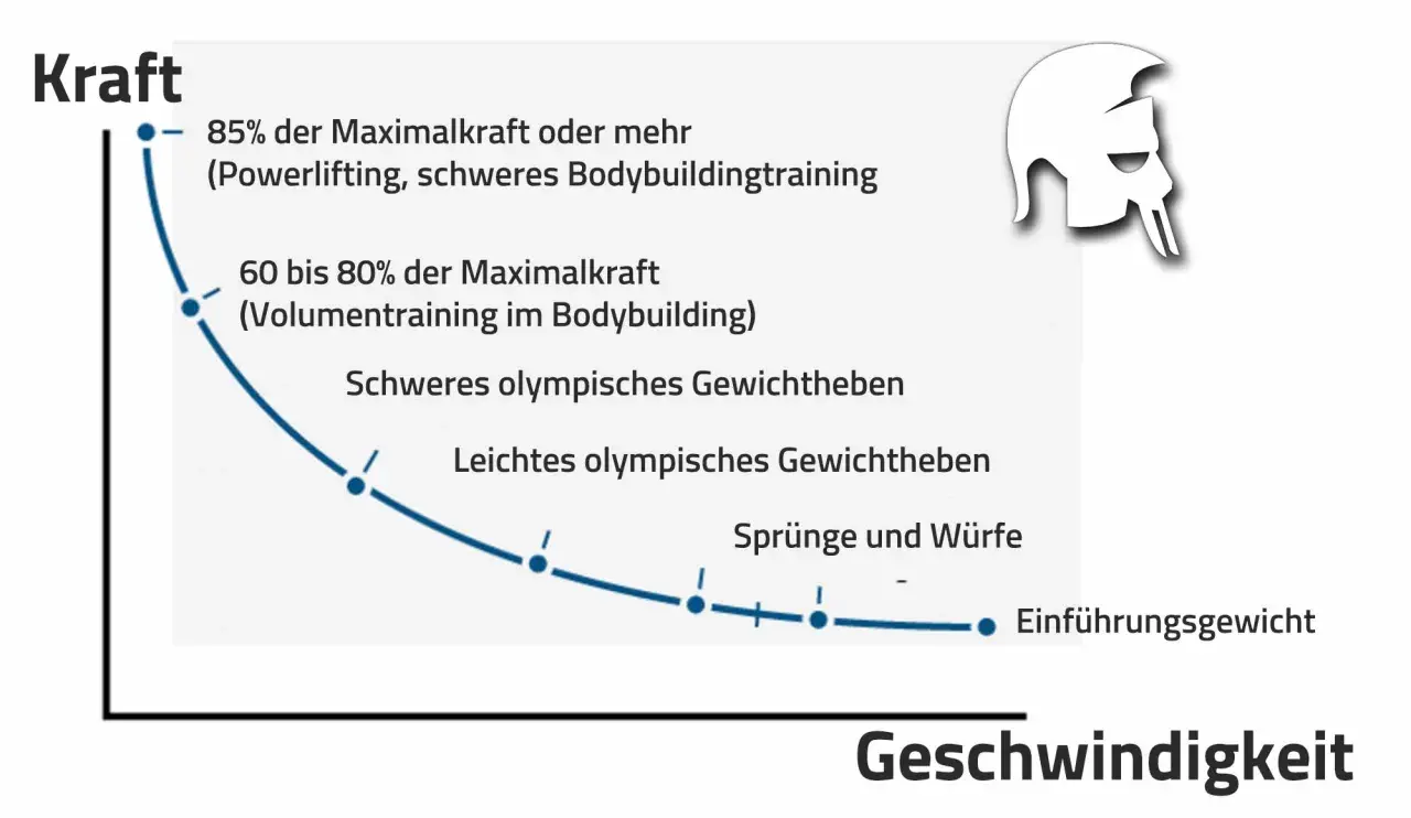 Kurve zeigt: Je höher die Kraft (z.B. 85% Maximalkraft im Powerlifting), desto geringer die Geschwindigkeit und die time under tension.