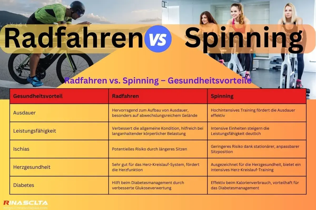 Vergleich von Radfahren und Spinning: Was ist Spinning? Tabelle vergleicht Gesundheitsvorteile wie Ausdauer, Leistung, Herzgesundheit und Diabetesmanagement.