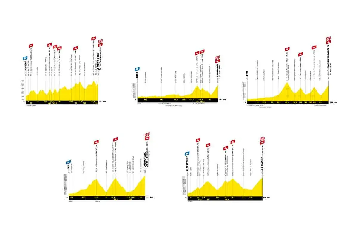 Etappenprofile der Tour de France: steile Anstiege und Abfahrten prägen die Bergetappen.