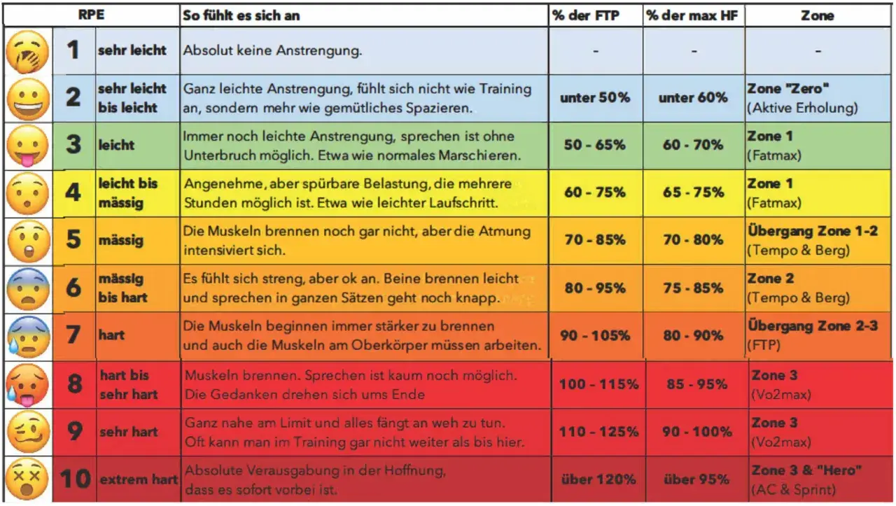 Trainingsplan Radmarathon: RPE-Skala von 1 (sehr leicht) bis 10 (extrem hart) mit Beschreibung, FTP- und HF-Prozenten für jede Zone.