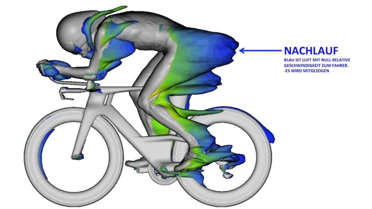Simulation der Aerodynamik eines Fahrrads. Blaue Zonen zeigen Luft mit Null Relativgeschwindigkeit zum Fahrer, die mitgezogen wird.