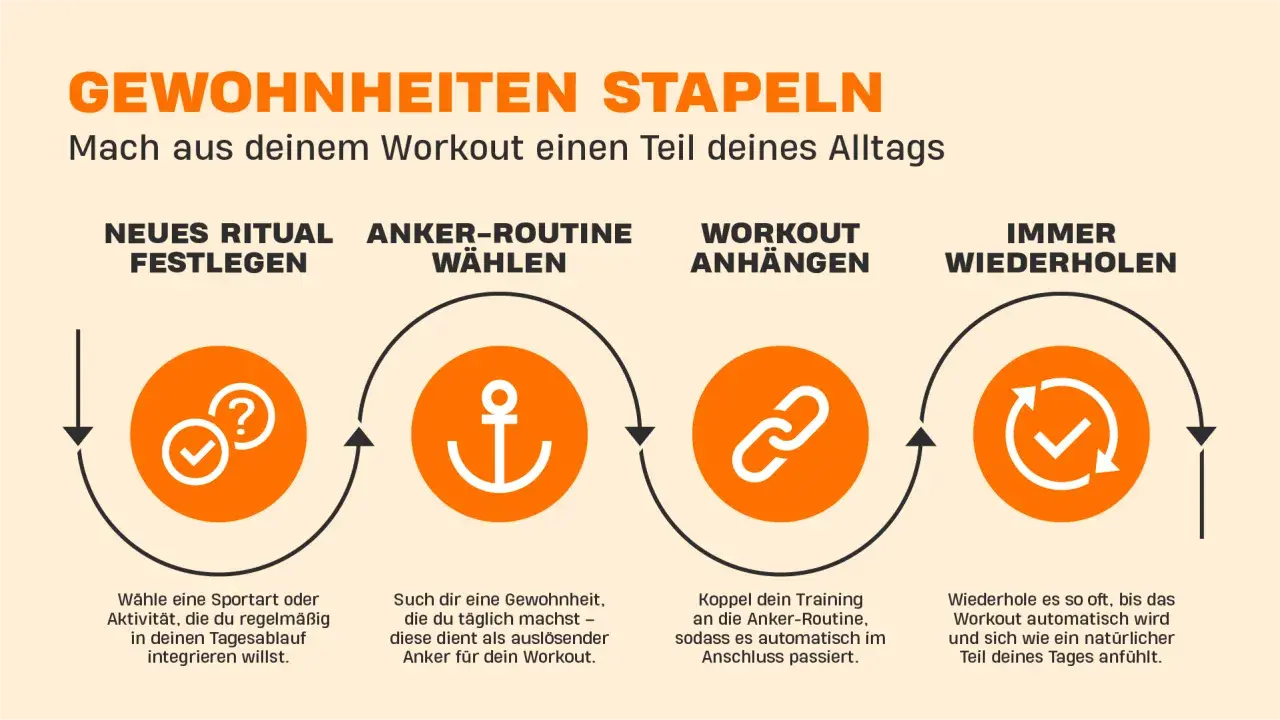 Schritte zur Sport-Motivation: Neues Ritual festlegen, Anker-Routine wählen, Workout anhängen, immer wiederholen. So wird Training zur Gewohnheit.