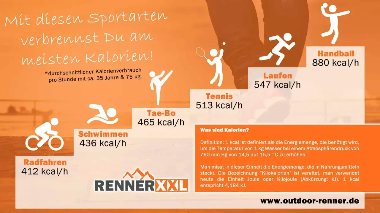 Handball verbrennt am schnellsten Kalorien (880 kcal/h). Die Grafik zeigt, wie verbrennt man am schnellsten Kalorien mit verschiedenen Sportarten.