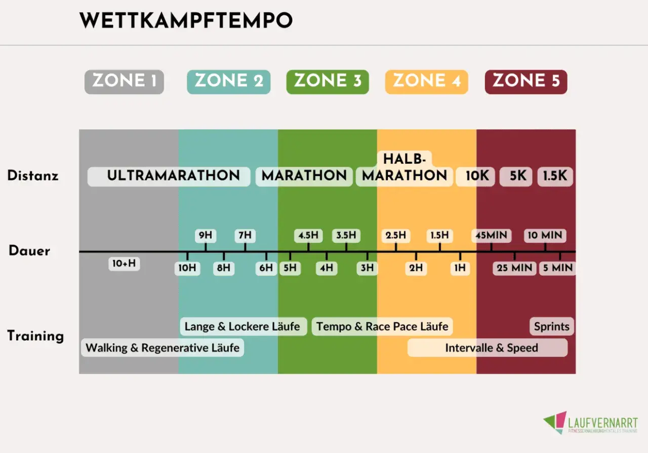 Grafik zeigt Laufdistanzen und Trainingsarten. "Was ist Pace beim Laufen?" wird durch Zonen für verschiedene Distanzen und Dauern erklärt.
