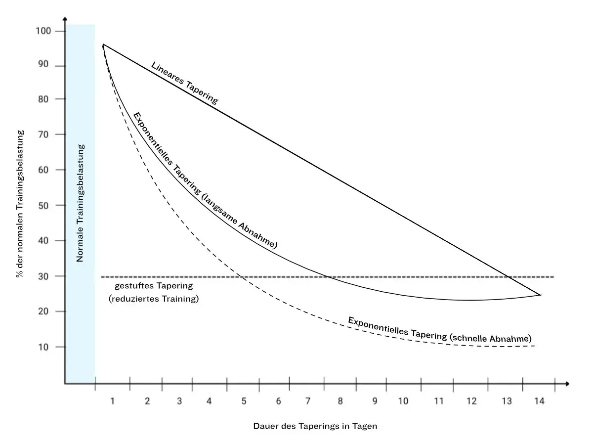 Diagramm zeigt drei Methoden des Taperings im Sport: lineares, exponentielles (langsame und schnelle Abnahme) und gestuftes Tapering, dargestellt über die Dauer in Tagen.