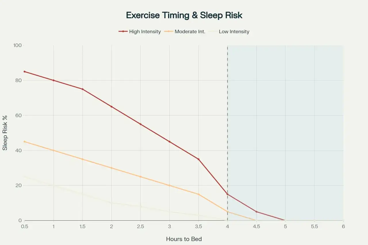 Grafik zeigt, dass abends Krafttraining mit hoher Intensit&auml;t das Schlaf-Risiko stark erh&ouml;ht.